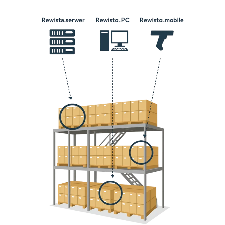 WMS Rewista - architektura systemu