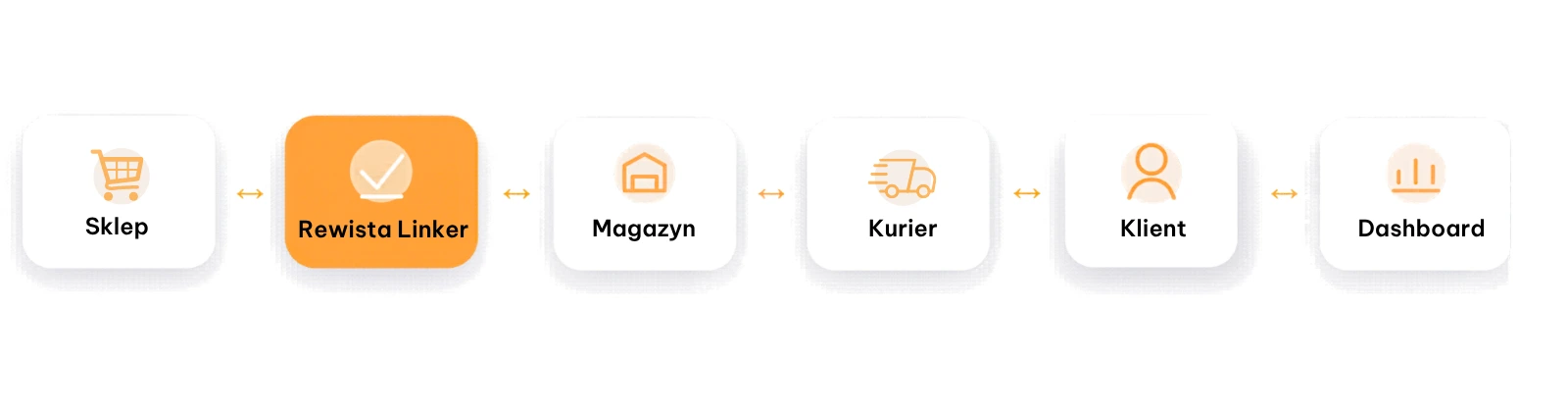 e-commerce