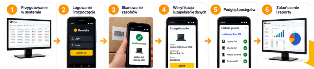 Proces inwentaryzacji środków trwałych – od skanowania do raportowania